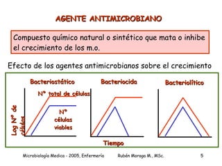 AGENTE ANTIMICROBIANO Compuesto químico natural o sintético que mata o inhibe el crecimiento de los m.o. Efecto de los agentes antimicrobianos sobre el crecimiento Tiempo Log Nº de células Bacteriostático Bacteriocida Bacteriolítico Nº total de células Nº células viables 