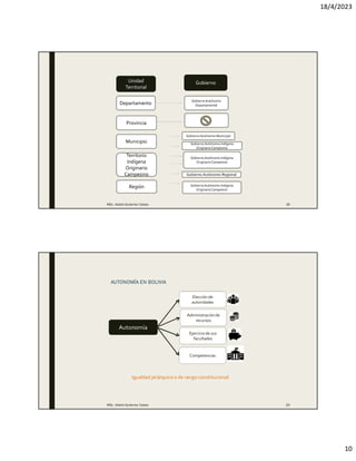 18/4/2023
10
GobiernoAutónomo Municipal
Unidad
Territorial
Gobierno
Departamento
GobiernoAutónomo
Departamental
Provincia
Municipio
Territorio
Indígena
Originario
Campesino
GobiernoAutónomo Indígena
OriginarioCampesino
Región
Gobierno Autónomo Regional
GobiernoAutónomo Indígena
OriginarioCampesino
GobiernoAutónomo Indígena
OriginarioCampesino
MSc. Adalid Gutierrez Cabas 19
Autonomía
Elección de
autoridades
Administraciónde
recursos
Ejercicio de sus
facultades
Competencias
Igualdad jerárquica o de rango constitucional
AUTONOMÍA EN BOLIVIA
MSc. Adalid Gutierrez Cabas 20
 