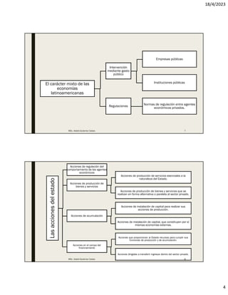 18/4/2023
4
El carácter mixto de las
economías
latinoamericanas
Intervención
mediante gasto
público
Empresas públicas
Instituciones públicas
Regulaciones
Normas de regulación entre agentes
económicos privados.
MSc. Adalid Gutierrez Cabas 7
Las
acciones
del
estado
Acciones de regulación del
comportamiento de los agentes
económicos
Acciones de producción de
bienes y servicios
Acciones de producción de servicios esenciales a la
naturaleza del Estado.
Acciones de producción de bienes y servicios que se
realizan en forma alternativa o paralela al sector privado.
Acciones de acumulación
Acciones de instalación de capital para realizar sus
acciones de producción.
Acciones de instalación de capital, que constituyen por sí
mismas economías externas.
Acciones en el campo del
financiamiento
Acciones que proporcionan al Estado recursos para cumplir sus
funciones de producción y de acumulación.
Acciones dirigidas a transferir ingresos dentro del sector privado.
MSc. Adalid Gutierrez Cabas 8
 