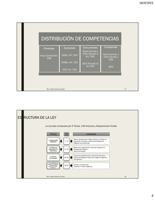 18/4/2023
8
DISTRIBUCIÓN DE COMPETENCIAS
Privativas:
Nivel Central Art.
298
Exclusivas:
GADs. Art. 300
GAMs. Art. 302
AIOC Art. 304
Concurrentes:
Nivel Central y
ETAs Parrafo II
Art. 299.
AIOC Parrafo III
Art.304
Compartida:
Nivel Central y
ETAs Parrafo I
299
AIOC
MSc. Adalid Gutierrez Cabas 15
MSc. Adalid Gutierrez Cabas 16
ESTRUCTURA DE LA LEY
Marco Constitucional, Objeto, Alcance y Ámbito de
Aplicación; Principios y Definiciones; Bases del
Régimen de Autonomías
TITULO ARTIC
ULO CONTENIDO
La Ley esta compuesta por 9 Títulos, 149 Artículos y Disposiciones Finales
Bases de la Organización Territorial; Espacios de
Planificación Gestión;
Mancomunidades.
Autonomía Departamental; Autonomía Municipal;
Autonomía Regional; Autonomía Indígena Originaria
Campesinas.
Acceso a la Autonomía;
Estatutos y Cartas Orgánicas.
 
