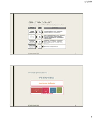 18/4/2023
9
Competencias; Reserva de Ley, Transferencia y
Delegación; Alcance de las Competencias.
Objeto y Lineamientos, Recursos de las ETA, Administración
de los Recursos de las ETA; Transferencias; Gestión
Financiera y Responsabilidad Fiscal; Fondo de Desarrollo
Productivos Solidario.
Coordinación; Consejo Nacional de Autonomías;
Servicio Estatal de Autonomías; Planificación;
Concejos de Coordinación Sectorial; Acuerdos y
Obligaciones.
Participación Social; Control Social.
TITULO ARTIC
ULO CONTENIDO
ESTRUCTURA DE LA LEY
La Ley esta compuesta por 9 Títulos, 149 Artículos y Disposiciones Finales
MSc. Adalid Gutierrez Cabas 17
Igualdad Jerárquica
Nivel Central del Estado
Autonomía
Departamental
(9)
Autonomía
Municipal
(341)
Autonomía
IOC
(5)
Autonomía
Regional
(1)
TIPOS DE AUTONOMÍAS
ORGANIZACIÓN TERRITORIAL BOLIVIANA
MSc. Adalid Gutierrez Cabas 18
 
