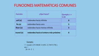 FUNCIONES MATEMATICAS COMUNES
Función ¿Qué hace? Ejemplo x =
5.92
ceil (x) redondea hacia infinito 6
fix (x) redondea hacia cero 5
floor (x) redondea hacia menos infinito 5
round (x) redondea hacia el entero más próximo 6
Ejemplo:
>> round ( [19.54646 13.656 -2.1565 0.78] )
ans =
20 14 -2 1
 