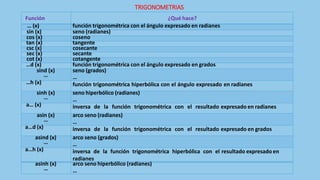 TRIGONOMETRIAS
Función ¿Qué hace?
… (x) función trigonométrica con el ángulo expresado en radianes
sin (x) seno (radianes)
cos (x) coseno
tan (x) tangente
csc (x) cosecante
sec (x) secante
cot (x) cotangente
…d (x) función trigonométrica con el ángulo expresado en grados
sind (x)
…
seno (grados)
…
…h (x) función trigonométrica hiperbólica con el ángulo expresado en radianes
sinh (x)
…
seno hiperbólico (radianes)
…
a… (x) inversa de la función trigonométrica con el resultado expresado en radianes
asin (x)
…
arco seno (radianes)
…
a…d (x) inversa de la función trigonométrica con el resultado expresado en grados
asind (x)
…
arco seno (grados)
…
a…h (x) inversa de la función trigonométrica hiperbólica con el resultado expresado en
radianes
asinh (x)
…
arco seno hiperbólico (radianes)
…
 