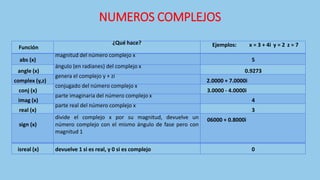 NUMEROS COMPLEJOS
Función
¿Qué hace? Ejemplos: x = 3 + 4i y = 2 z = 7
abs (x)
magnitud del número complejo x
5
angle (x)
ángulo (en radianes) del complejo x
0.9273
complex (y,z)
genera el complejo y + zi
2.0000 + 7.0000i
conj (x)
conjugado del número complejo x
3.0000 - 4.0000i
imag (x)
parte imaginaria del número complejo x
4
real (x)
parte real del número complejo x
3
sign (x)
divide el complejo x por su magnitud, devuelve un
número complejo con el mismo ángulo de fase pero con
magnitud 1
06000 + 0.8000i
isreal (x) devuelve 1 si es real, y 0 si es complejo 0
 