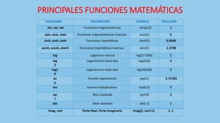 PRINCIPALES FUNCIONES MATEMÁTICAS
FUNCIONES DESCRIPCIÓN EJEMPLO SOLUCIÓN
sin, cos, tan Funciones trigonométricas sin(pi/2) 1
asin, acos, atan Funciones trigonométricas inversas acos(1) 0
sinh, cosh, tanh Funciones hiperbólicas tanh(2) 0.9640
asinh, acosh, atanh Funciones hiperbólicas inversas asin(1) 1.5708
log Logaritmo natural log(2.7183) 1
log
2
Logaritmo en base dos log2(16) 4
log1
0
Logaritmo en base diez log10(100) 2
ex
p
Función exponencial exp(1) 2.71783
inv Inverso multiplicativo inv(0.2) 5
sqr
t
Raiz cuadrada sqrt(4) 2
abs Valor absoluto abs(-1) 1
imag, real Parte Real, Parte Imaginaria imag(i), real (1) 1, 1
 