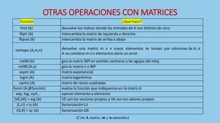 OTRAS OPERACIONES CON MATRICES
Función ¿Qué hace?
find (A) devuelve los índices donde las entradas de A son distinto de cero
fliplr (A) intercambia la matriz de izquierda a derecha
flipud (A) intercambia la matriz de arriba a abajo
reshape (A,m,n) devuelve una matriz m x n cuyos elementos se toman por columnas de A, si
A no contiene m x n elementos daría un error
rot90 (A) gira la matriz 90º en sentido contrario a las agujas del reloj
rot90 (A,n) gira la matriz n x 90º
expm (A) matriz exponencial
logm (A) matriz logarítmica
sqrtm (A) matriz de raíces cuadradas
funm (A,@función) evalúa la función que indiquemos en la matriz A
exp, log, sqrt… operan elemento a elemento
[VE,VA] = eig (A) VE son los vectores propios y VA son los valores propios
[L,U] = lu (A) factorización LU
[Q,R] = qr (A) factorización QR
(Con A matriz, m y n naturales)
 