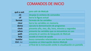 COMANDOS DE INICIO
quit o exit para salir de MatLab
clc despeja la ventana de comandos
clf borra la figura actual
format formato de las variables
clear borra las variables en memoria
demo ejecuta la demostración de programas
clock presenta año, mes, día, hora, minutos y segundos
whos presenta las variables que se encuentran en uso
path presenta el camino de búsqueda de MatLab
help accede al menú de ayuda
lookfor busca comandos relacionados con una función
Ctrl. + c ocasiona un interrupción dentro MatLab
; al final de la instrucción omite la visualización en pantalla
 