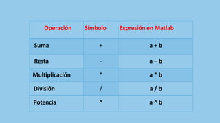 Operación Símbolo Expresión en Matlab
Suma + a + b
Resta - a – b
Multiplicación * a * b
División / a / b
Potencia ^ a ^ b
 