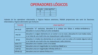 OPERADORES LÓGICOS
Operador ¿Qué significa?
& y
| o
~ no
Además de los operadores relacionales y lógicos básicos anteriores, Matlab proporciona una serie de funciones
relacionales y lógicas adicionales que incluyen:
Función ¿Qué significa?
xor (x,y) operación “o” exclusiva, devuelve 0 si ambas son falsas o ambas verdaderas y
devuelve 1 si una es falsa y la otra verdadera
any (x) devuelve 1 si algún elemento en un vector x es no nulo y devuelve 0 si son todos nulos,
si se trata de una matriz da una respuesta por cada columna
all (x) devuelve 1 si todos los elementos en un vector x son no nulos y 0 si existe alguno nulo y
si se trata de una matriz da una respuesta por cada columna
exist ('x') devuelve uno si existe y cero si no existe
isnan (x) devuelve unos en magnitudes no numéricas (NaN) en x
isinf (x) devuelve unos en magnitudes infinitas (Inf) en x
isfinite (x) devuelve unos en valores finitos en x
 