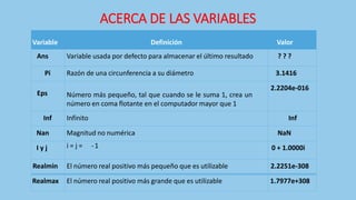 ACERCA DE LAS VARIABLES
Variable Definición Valor
Ans Variable usada por defecto para almacenar el último resultado ? ? ?
Pi Razón de una circunferencia a su diámetro 3.1416
Eps Número más pequeño, tal que cuando se le suma 1, crea un
número en coma flotante en el computador mayor que 1
2.2204e-016
Inf Infinito Inf
Nan Magnitud no numérica NaN
I y j i = j = -1 0 + 1.0000i
Realmin El número real positivo más pequeño que es utilizable 2.2251e-308
Realmax El número real positivo más grande que es utilizable 1.7977e+308
 