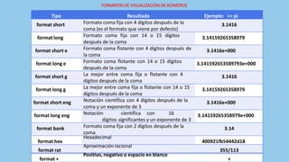 FORMATOS DE VISUALIZACIÓN DE NÚMEROS
Tipo Resultado Ejemplo: >> pi
format short Formato coma fija con 4 dígitos después de la
coma (es el formato que viene por defecto)
3.1416
format long Formato coma fija con 14 o 15 dígitos
después de la coma
3.14159265358979
format short e Formato coma flotante con 4 dígitos después de
la coma
3.1416e+000
format long e Formato coma flotante con 14 o 15 dígitos
después de la coma
3.141592653589793e+000
format short g La mejor entre coma fija o flotante con 4
dígitos después de la coma
3.1416
format long g La mejor entre coma fija o flotante con 14 o 15
dígitos después de la coma
3.14159265358979
format short eng Notación científica con 4 dígitos después de la
coma y un exponente de 3
3.1416e+000
format long eng Notación científica con 16
dígitos significantes y un exponente de 3
3.14159265358979e+000
format bank Formato coma fija con 2 dígitos después de la
coma
3.14
format hex
Hexadecimal
400921fb54442d18
format rat
Aproximación racional
355/113
format +
Positivo, negativo o espacio en blanco
+
 