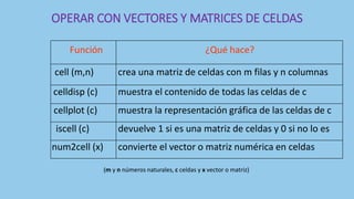 OPERAR CON VECTORES Y MATRICES DE CELDAS
Función ¿Qué hace?
cell (m,n) crea una matriz de celdas con m filas y n columnas
celldisp (c) muestra el contenido de todas las celdas de c
cellplot (c) muestra la representación gráfica de las celdas de c
iscell (c) devuelve 1 si es una matriz de celdas y 0 si no lo es
num2cell (x) convierte el vector o matriz numérica en celdas
(m y n números naturales, c celdas y x vector o matriz)
 