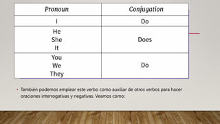 • También podemos emplear este verbo como auxiliar de otros verbos para hacer
oraciones interrogativas y negativas. Veamos cómo:
 