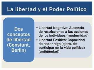 La libertad y el Poder Político
•Libertad Negativa: Ausencia
de restricciones a las acciones
de los individuos (modernidad)
•Libertad Positiva: Capacidad
de hacer algo (ejem. de
participar en la vida política)
(antigüedad)
Dos
conceptos
de libertad
(Constant,
Berlin)
 