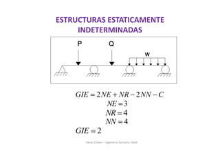 Obras Civiles – Ingeniería Sanitaria UdeA
ESTRUCTURAS ESTATICAMENTE
INDETERMINADAS
3NE =
4NR =
4NN =
2GIE =
2 2= + − −GIE NE NR NN C
 