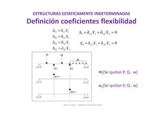 (Se quitan P, Q w)
(Se quitan P, Q w)
Obras Civiles – Ingeniería Sanitaria UdeA
ESTRUCTURAS ESTATICAMENTE INDETERMINADAS
Definición coeficientes flexibilidad
11 11 1
12 12 2
21 21 1
22 22 2
X
X
X
X
∆ = ∂
∆ = ∂
∆ = ∂
∆ = ∂
'
1 11 1 12 2 0X X∆ + ∂ + ∂ =
'
2 21 1 22 2 0X X∆ + ∂ + ∂ =
1m
2m
∧
∧
 