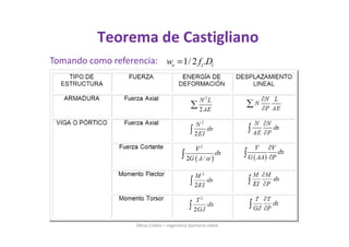 Tomando como referencia:
Obras Civiles – Ingeniería Sanitaria UdeA
Teorema de Castigliano
1/2 .e i iw f D=
 