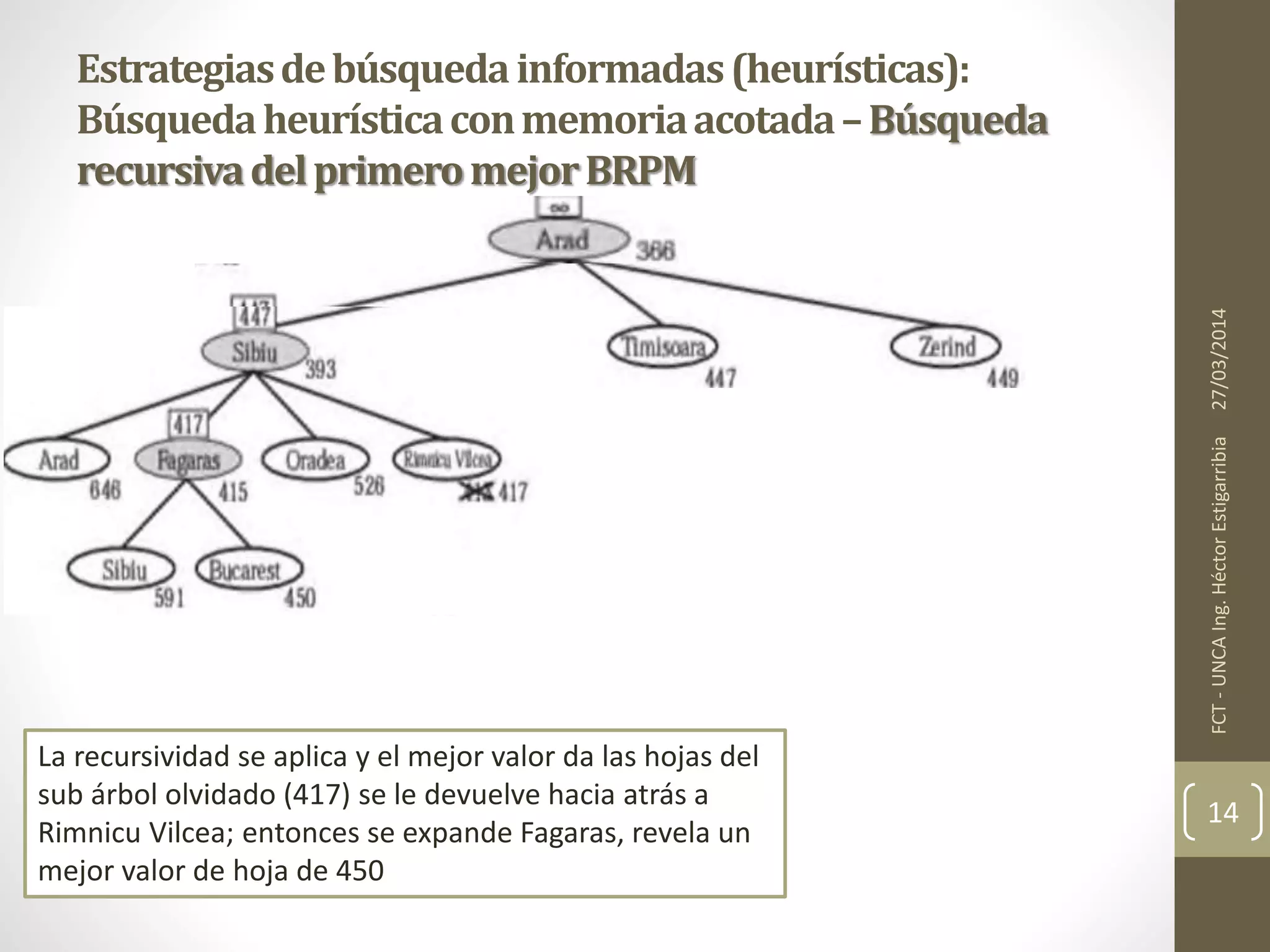 27/03/2014FCT-UNCAIng.HéctorEstigarribia
14
Estrategiasdebúsquedainformadas(heurísticas):
Búsquedaheurísticaconmemoriaacotada–Búsqueda
recursivadelprimeromejorBRPM
La recursividad se aplica y el mejor valor da las hojas del
sub árbol olvidado (417) se le devuelve hacia atrás a
Rimnicu Vilcea; entonces se expande Fagaras, revela un
mejor valor de hoja de 450
 