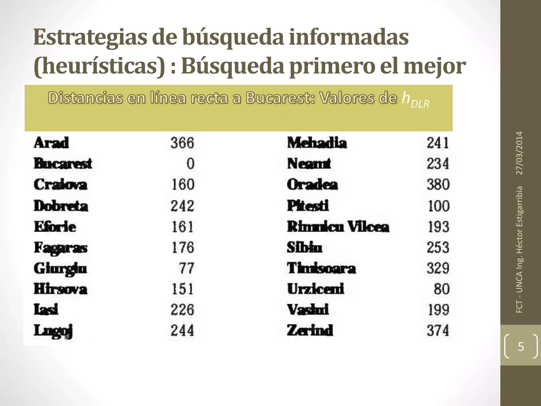 27/03/2014FCT-UNCAIng.HéctorEstigarribia
5
Estrategiasde búsquedainformadas
(heurísticas): Búsquedaprimeroel mejor
hDLR
 