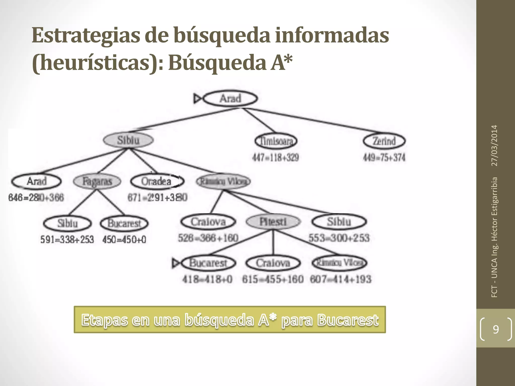 27/03/2014FCT-UNCAIng.HéctorEstigarribia
9
Estrategiasde búsquedainformadas
(heurísticas):BúsquedaA*
 