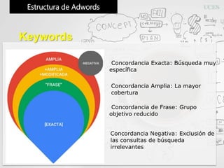 Estructura de Adwords
Keywords
Concordancia Exacta: Búsqueda muy
especíﬁca
Concordancia Amplia: La mayor
cobertura
Concordancia de Frase: Grupo
objetivo reducido
Concordancia Negativa: Exclusión de
las consultas de búsqueda
irrelevantes
 
