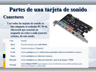 Color Función
Rosa Entrada analógica para micrófono.
Azul Entrada analógica ("Line-In“)
Verde Salida analógica para la señal estéreo principal (altavoces frontales o cascos).
Negro Salida analógica para altavoces traseros.
Plateado Salida analógica para altavoces laterales / puerto de juegos / MIDI
Naranja
Salida Digital SPDIF (que algunas veces es utilizado como salida analógica para
altavoces centrales y subwoofer).
Partes de una tarjeta de sonidoPartes de una tarjeta de sonido
Casi todas las tarjetas de sonido seCasi todas las tarjetas de sonido se
han adaptado al estándar PC 99 dehan adaptado al estándar PC 99 de
Microsoft que consiste enMicrosoft que consiste en
asignarle un color a cada conectorasignarle un color a cada conector
externo, de este modo:externo, de este modo:
ConectoresConectores
 