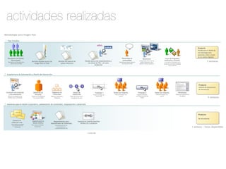 actividades realizadas 
 