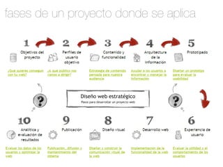 fases de un proyecto donde se aplica 
 