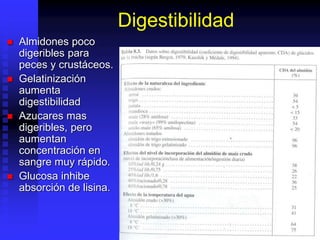 Digestibilidad
 Almidones poco
digeribles para
peces y crustáceos.
 Gelatinización
aumenta
digestibilidad
 Azucares mas
digeribles, pero
aumentan
concentración en
sangre muy rápido.
 Glucosa inhibe
absorción de lisina.
 