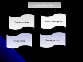 FORMAS DIDÁCTICAS Forma expositiva Forma interrogativa Formas mixtas  Formas escritas 