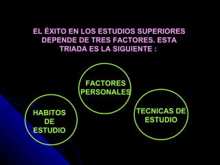 HABITOS DE ESTUDIO TECNICAS DE ESTUDIO FACTORES PERSONALES EL ÉXITO EN LOS ESTUDIOS SUPERIORES DEPENDE DE TRES FACTORES. ESTA TRIADA ES LA SIGUIENTE :  