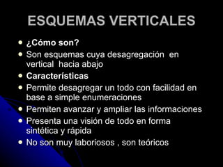 ESQUEMAS VERTICALES ¿Cómo son? Son esquemas cuya desagregación  en vertical  hacia abajo  Características  Permite desagregar un todo con facilidad en base a simple enumeraciones  Permiten avanzar y ampliar las informaciones  Presenta una visión de todo en forma sintética y rápida No son muy laboriosos , son teóricos 