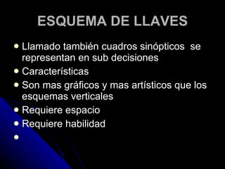 ESQUEMA DE LLAVES Llamado también cuadros sinópticos  se representan en sub decisiones Características Son mas gráficos y mas artísticos que los esquemas verticales  Requiere espacio Requiere habilidad 