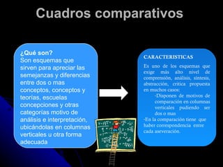 Cuadros comparativos  ¿Qué son? Son esquemas que sirven para apreciar las semejanzas y diferencias entre dos o mas conceptos, conceptos y teorías, escuelas concepciones y otras categorías motivo de análisis e interpretación, ubicándolas en columnas verticales u otra forma adecuada CARACTERISTICAS Es uno de los esquemas que exige más alto nivel de comprensión, análisis, síntesis, abstracción, critica propuesta en muchos casos:  Disponen de motivos de comparación en columnas verticales pudiendo ser dos o mas  En la comparación tiene  que haber correspondencia  entre cada aseveración. 