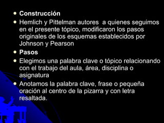 Construcción  Hemlich y Pittelman autores  a quienes seguimos en el presente tópico, modificaron los pasos originales de los esquemas establecidos por Johnson y Pearson  Pasos  Elegimos una palabra clave o tópico relacionando con el trabajo del aula, área, disciplina o asignatura Anotamos la palabra clave, frase o pequeña oración al centro de la pizarra y con letra resaltada. 
