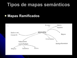 Tipos de mapas semánticos Mapas Ramificados 