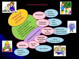 - 1° grado de primaria. - dominio progresivo  de lectura y escritura. textos seleccionados. Desarrollar habilidades . TECNICAS DE LECTURA VACILANTE. Señalar letras. lectura en grupo. lecturas de libros. PROCESOS DIDACTICOS. vocales. canciones. imitaciones. lenta. clara. - sencilla. Lectura final. Lectura por los alumnos. Motivación. Aplicación. Lectura por el profesor. Explicación de términos nuevos. Resumen vocabulario. dibujos. - Para reforzar. - Aclarar términos nuevos. A. LECTURAS MECANICAS. 