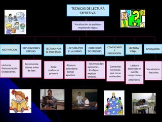 TECNICAS DE LECTURA EXPRESIVA. Vocalización de palabras respetando reglas. MOTIVACION. Lecturas. Pronunciación. Grabaciones. Procesos  didácticos. EXPLICACIONES PREVIAS. LECTURA POR EL ALUMNO. CORECCION DE ERRORES. APLICACIÓN. Recomenda- ciones antes de leer. -Alumno voluntario. -Tomar apuntes. - Alumnos dan opiniones. - Profesor  explicar errores. Vocabulario. - Lecturas. Debe realizarse primero LECTURA POR EL PROFESOR. COMENTARIO Y EXPLICACION. LECTURA FINAL. Comentar términos que no se entienden. Lectura teniendo en cuenta correcciones anteriores . 