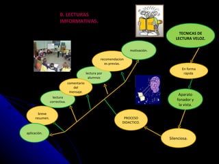 TECNICAS DE LECTURA VELOZ. Se desarrolla En forma rápida  Facilita el  Aparato fonador y la vista. PROCESO DIDACTICO. lectura por alumnos lectura correctiva. comentario del mensaje. breve resumen. B. LECTURAS IMFORMATIVAS. aplicación. recomendaciones previas. motivación. Silenciosa. Técnica mas usada 