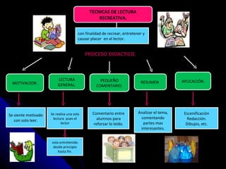 TECNICAS DE LECTURA RECREATIVA. MOTIVACION. LECTURA GENERAL. RESUMEN  APLICACIÓN. Se siente motivado con solo leer. Se realiza una sola lectura  pues el lector Analizar el tema, comentando partes mas interesantes. Escenificación Redacción. Dibujos, etc. PEQUEÑO COMENTARIO. con finalidad de recrear, entretener y causar placer .  en el lector. PROCESO DIDACTICO. Comentario entre alumnos para reforzar lo leído. esta entretenido desde principio hasta fin. 