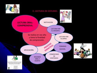 COMENTARIO DE CONTENIDO. PROCESO DIDACTICO. Se realiza en voz alta y tiene la finalidad de comprensión. MOTIVACION. TERMINOS NUEVOS . LECTURA POR ALUMNO. APLICACIÓN. LECTURA ORAL-COMPRENSIVA. RESUMEN ORAL Y ESCRITO LECTURA POR EL DOCENTE. C. LECTURA DE ESTUDIO. 