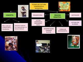 TECNICA DE LECTURA COMPRENSIVA SILENCIOSA. PROCESO DIDACTICO. FORMULAR INTEROGANTES. Favorece madurez en el aprendizaje y la lectura habitual. INTERPRETACION TERMINOS NUEVOS. CONCEPTO. LECTURA COMPRENSIVA PROPIAMENTE DICHA. RESUMEN ORAL. MOTIVACION Mas usada por profesionales y estudiantes. LECTURA POR ALUMNOS. 
