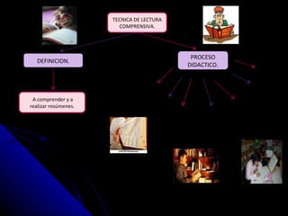 TECNICA DE LECTURA COMPRENSIVA. PROCESO DIDACTICO. A comprender y a realizar resúmenes. DEFINICION. ATUDAN Motivación. Hojear texto. Formulación de preguntas. Lectura activa. Resumen en voz alta. Cuestionario. Repaso. 