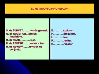 EL METODO”SQ3R” O “EPL2H” S. de SURVEY………visión general. Q. de QUESTION…actitud inquisitiva. R. de READ………….leer. R. de REPETIR……..volver a leer. R. de REVIEW……..revisión de conjunto. E…………explorar. P………….preguntar. L………….leer. R………….recitar. R………….repasar. 