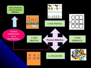TECNICA SIMPLIFICADA DE LA MATEMATICA. Evita confusiones entre los procesos didácticos. Proceso didáctico. 2.FASE FRAFICA. 4. APLICACIÓN. 1.FASE OBJETIVA. 3.FASE SIMBOLICA. 