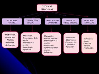 TECNICAS ESPECIFICAS. -Motivación. -Present. Canción. -Entonación de la canción. -Comentario. -Aprendizaje de la canción. -Aplicación. TECNICA DEL BIBUJO DIRIGIDO. -Motivación. -Presentación de la poesía. -Recitado de la poesía. -Aprendizaje. -Aplicación. TECNICA DE LA POESIA. -Motivación. -Observación. -Construcción. -Comentario. -Aplicación. -Motivación. -Narración. -Análisis. -Resumen. -Aplicación. TECNICA DEL MODELADO TECNICA DEL CUENTO. TECNICA DE LAS CANCIONES. -motivación. -Juego. -Ejecución. -Revisión. -Finalización. 