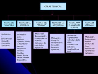 OTRAS TECNICAS. TECNICA DEL ESGRAFIADO. -Motivación. -Demostración. -Ejecución. -Valoración. -Aplicación. TECNICA DE LA ASAMBLEA. TECNICAS DEL “ORIGAMI” TECNICA DE LAS ADIVINANZAS. TECNICA PARA EL MANEJO DE LA BIBLIA. -Llamada al orden -Quórum -Apertura sesión -Acta anterior -Agenda. -Despachos -Informe. -Pedidos -Orden del día -Levantamiento de asamblea. -Motivación. -Demostración. -Trabajo por los alumnos. -Valoración de los trabajos. -Aplicación. -Motivación. -Narración. -Interpretación. -Invención. -Resumen. -Aplicación. -Motivación. -Explicaciones. -Estructura de la biblia. -Estructura de cada libro. -Localización de libros. TECNICA DE LAS RIMAS. -Motivación. -Presentación de rimas. -L lectura de rimas. -Comentario. -Aprendizaje. -Aplicación. 