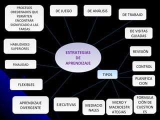 ESTRATEGIAS DE APRENDIZAJE PROCESOS OREDENADOS QUE PERMITEN ENCONTRAR SIGNIFICADO A LAS TAREAS HABILIDADES SUPERIORES FINALIDAD FLEXIBLES APRENDIZAJE DIVERGENTE TIPOS EJECUTIVAS MEDIACIONALES MICRO Y MACROESTRATEGIAS  FORMULACIÓN DE CUESTIONES PLANIFICACION  CONTROL REVISIÓN DE JUEGO DE ANÁLISIS DE TRABAJO DE VISITAS GUIADAS 