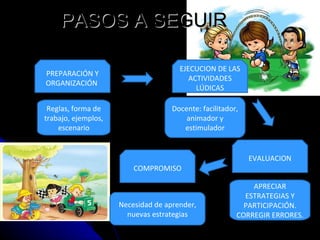 PASOS A SEGUIR PREPARACIÓN Y ORGANIZACIÓN  EJECUCION DE LAS ACTIVIDADES LÚDICAS EVALUACION COMPROMISO Reglas, forma de trabajo, ejemplos, escenario Docente: facilitador, animador y estimulador APRECIAR ESTRATEGIAS Y PARTICIPACIÓN. CORREGIR ERRORES. Necesidad de aprender, nuevas estrategias 