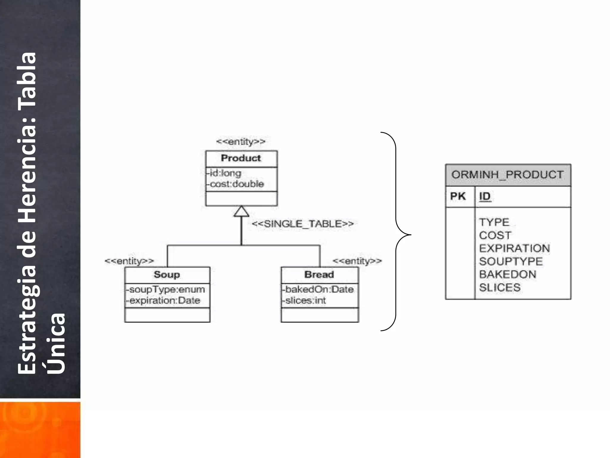 Estrategia de Herencia: Tabla Única